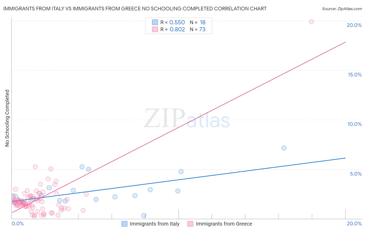 Immigrants from Italy vs Immigrants from Greece No Schooling Completed