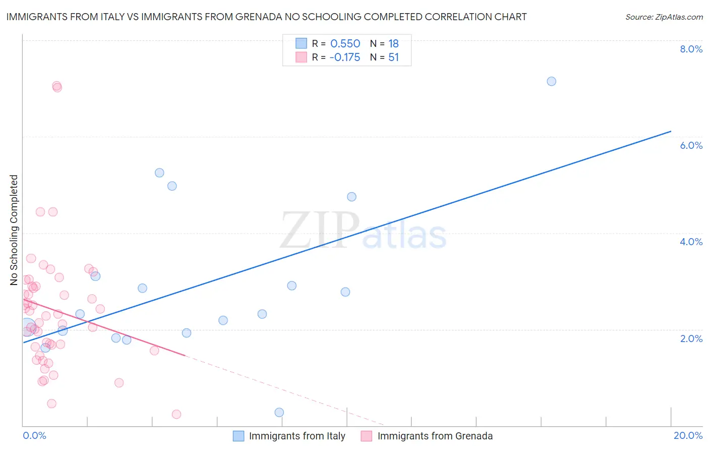 Immigrants from Italy vs Immigrants from Grenada No Schooling Completed