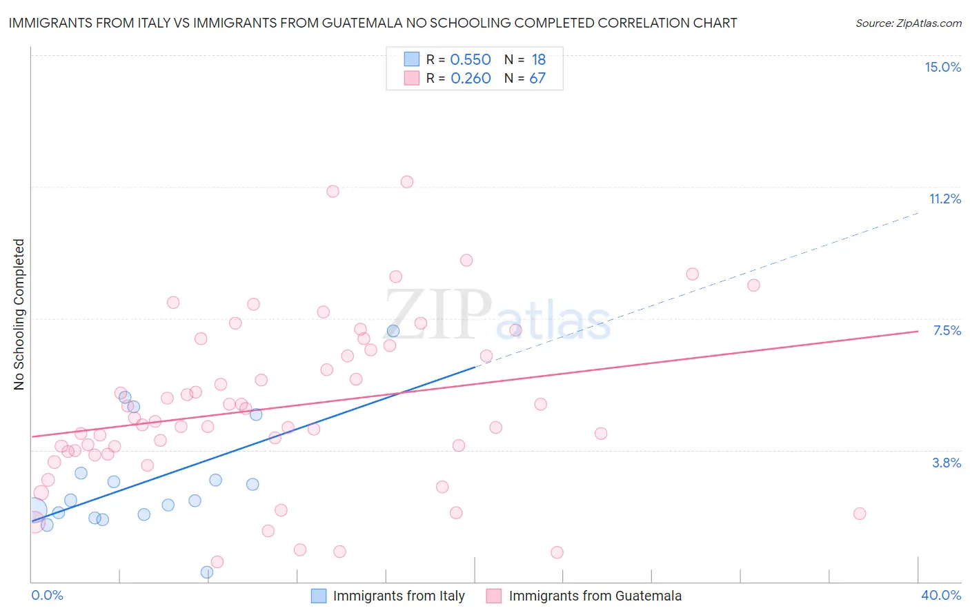 Immigrants from Italy vs Immigrants from Guatemala No Schooling Completed