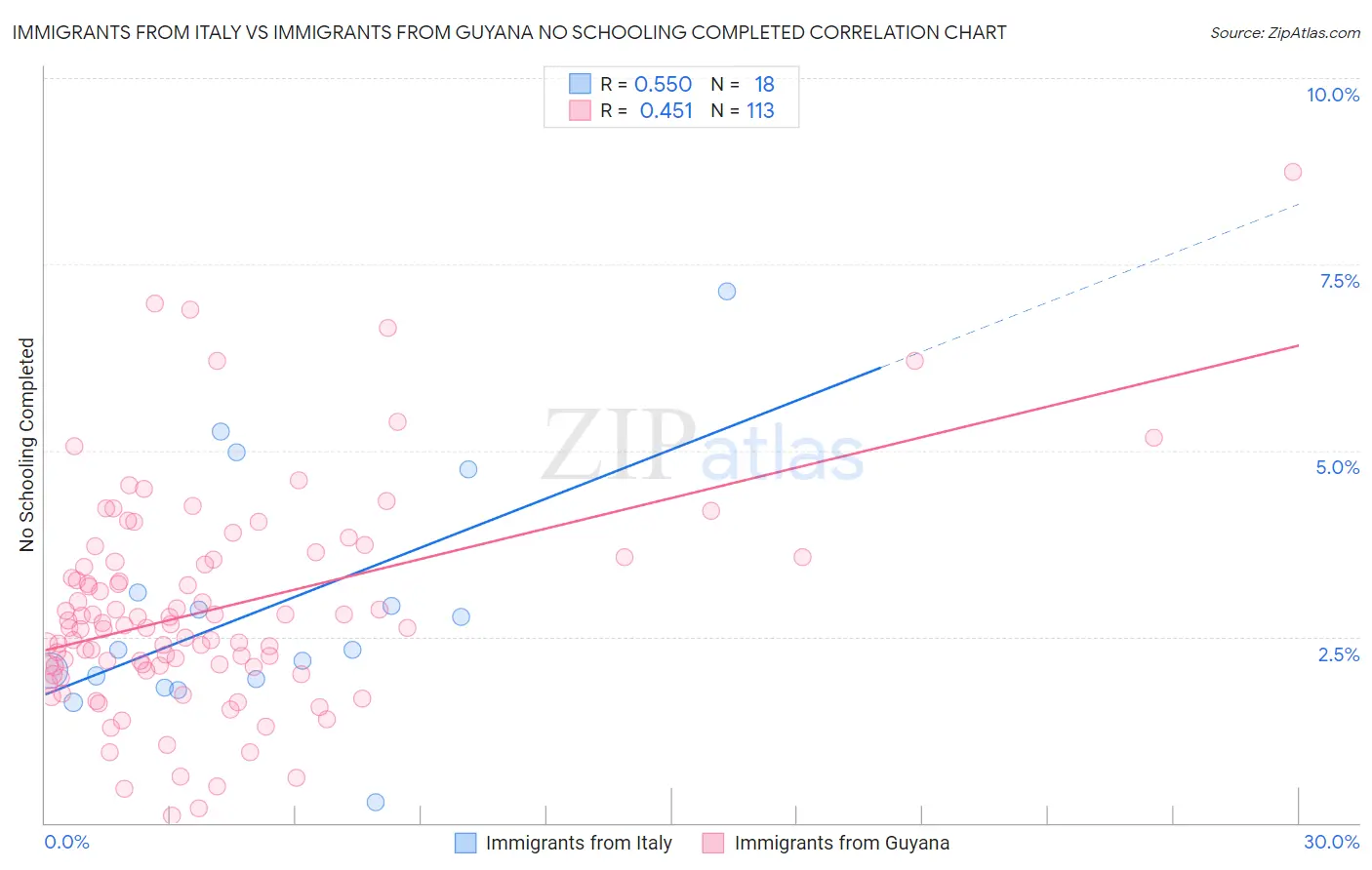 Immigrants from Italy vs Immigrants from Guyana No Schooling Completed