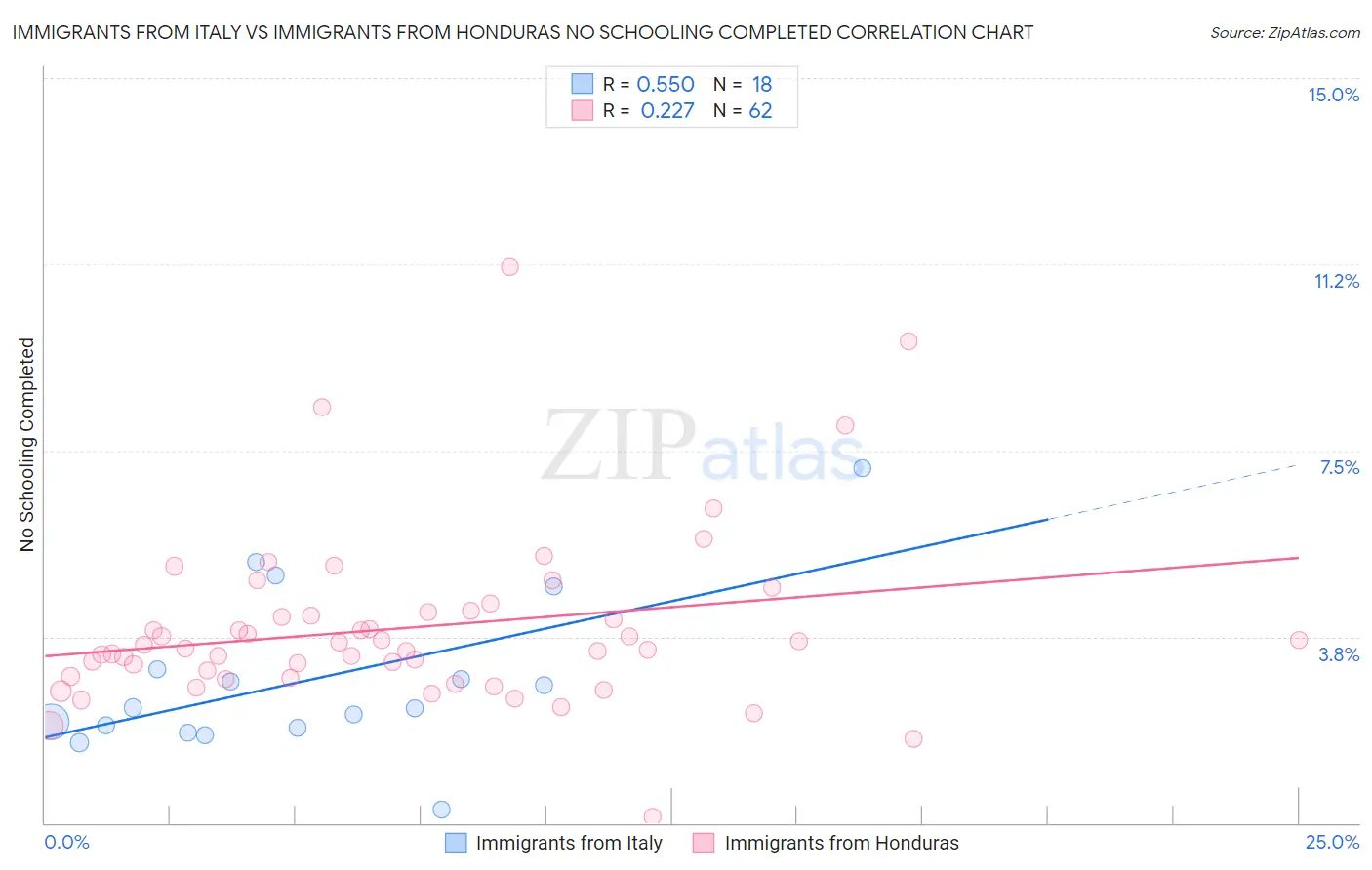Immigrants from Italy vs Immigrants from Honduras No Schooling Completed