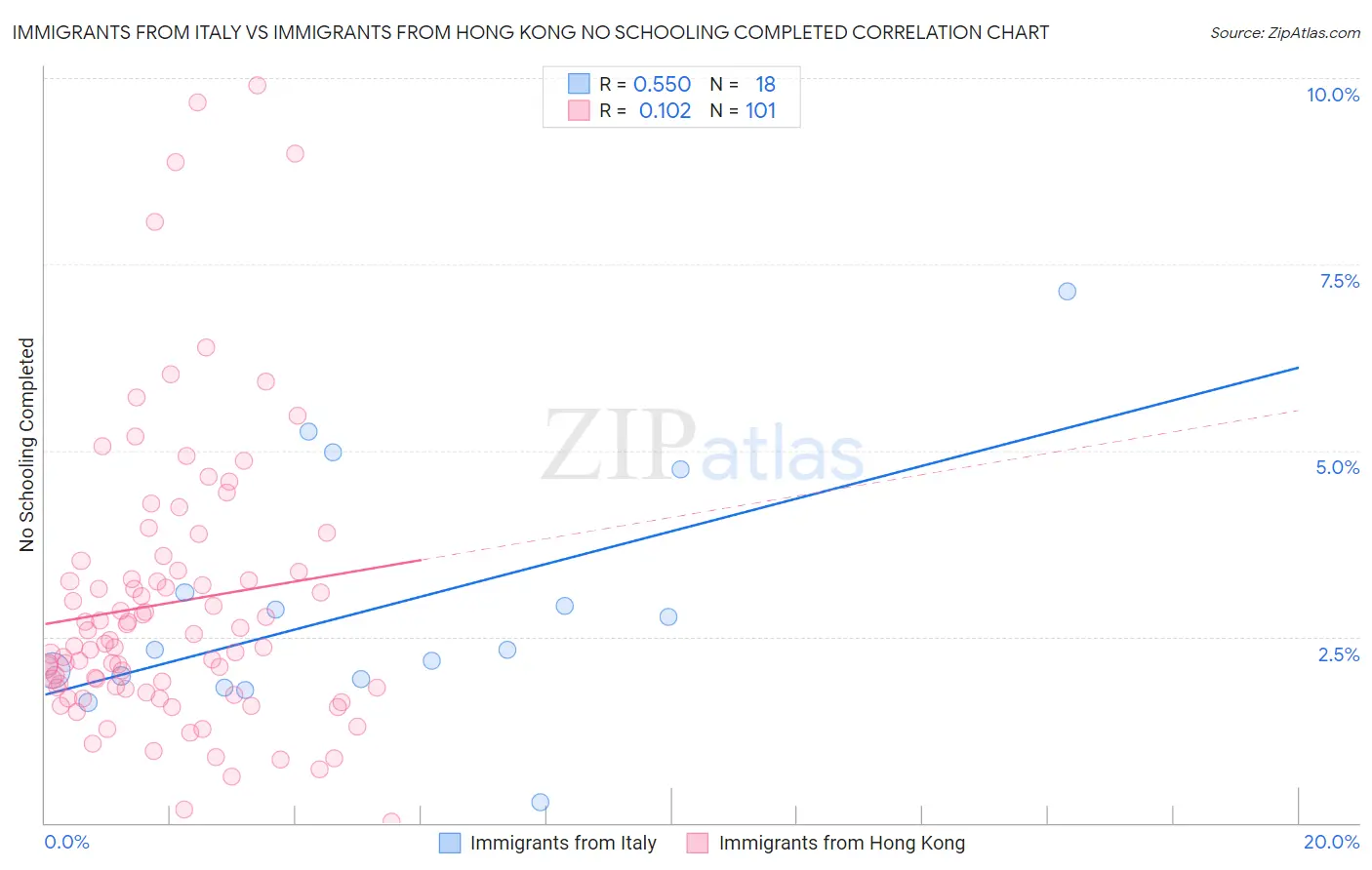 Immigrants from Italy vs Immigrants from Hong Kong No Schooling Completed