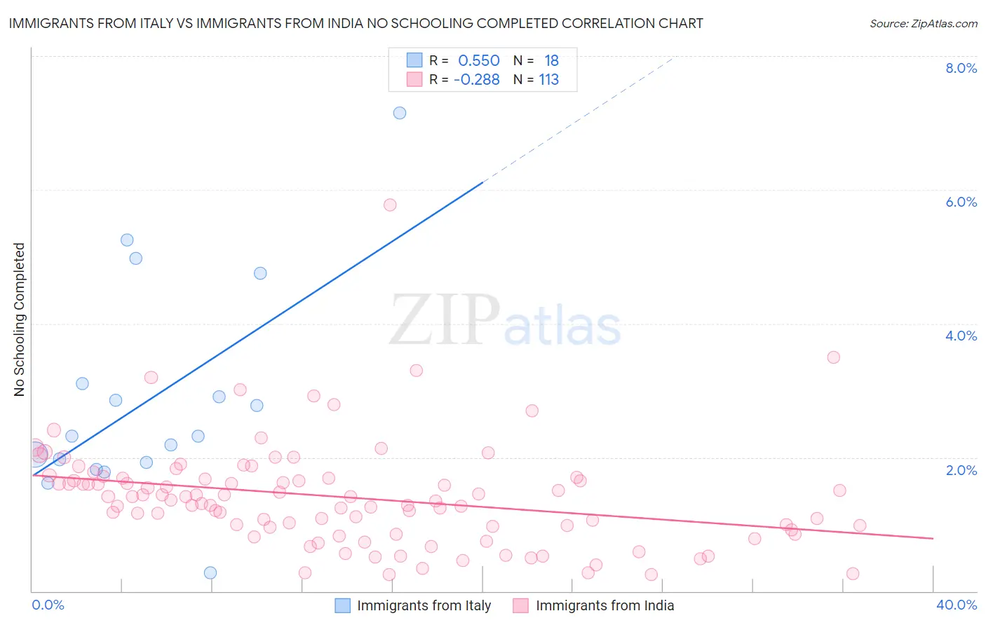Immigrants from Italy vs Immigrants from India No Schooling Completed