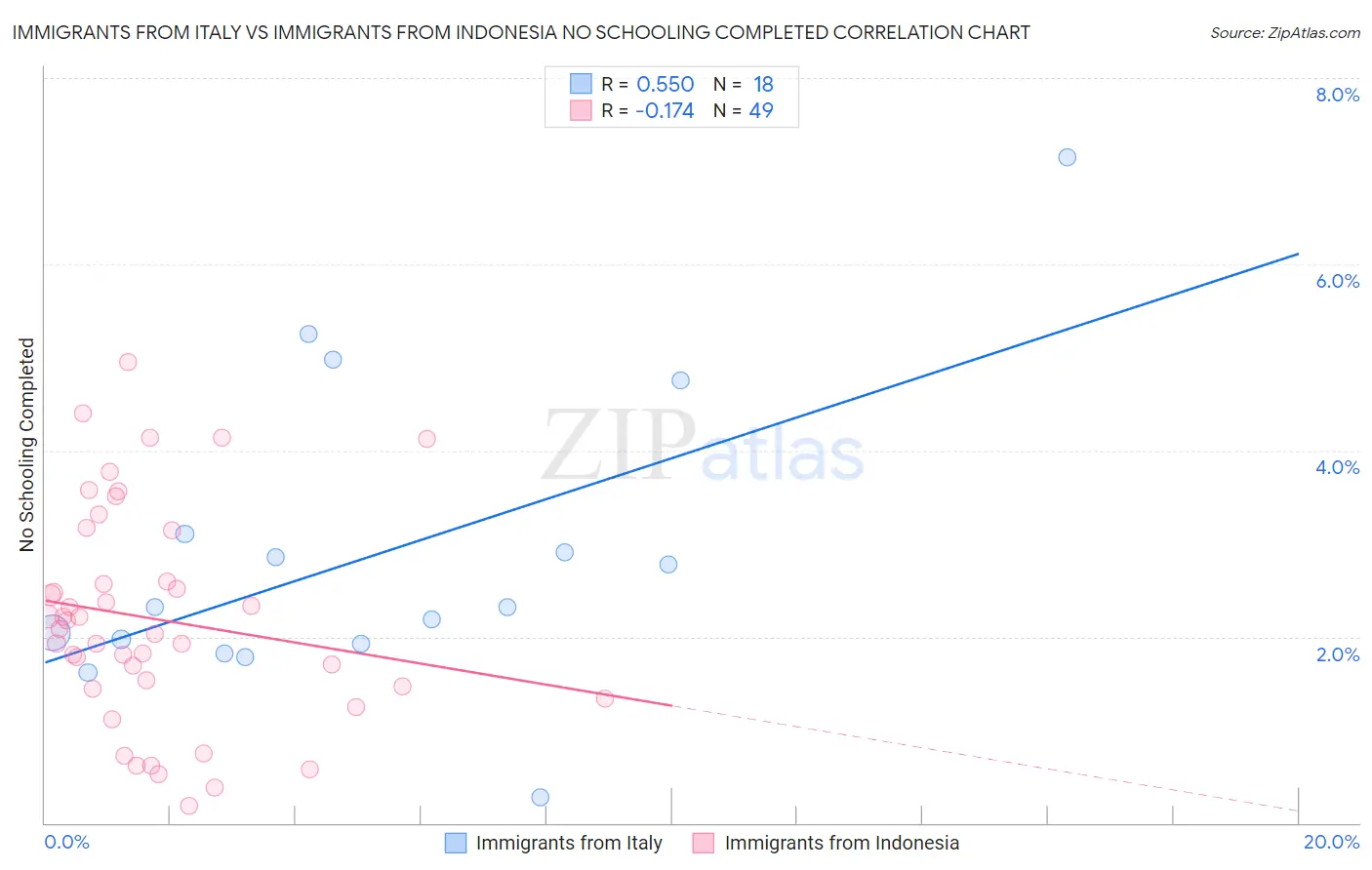 Immigrants from Italy vs Immigrants from Indonesia No Schooling Completed