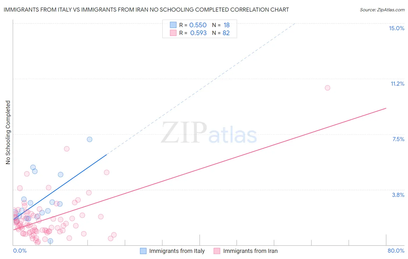 Immigrants from Italy vs Immigrants from Iran No Schooling Completed