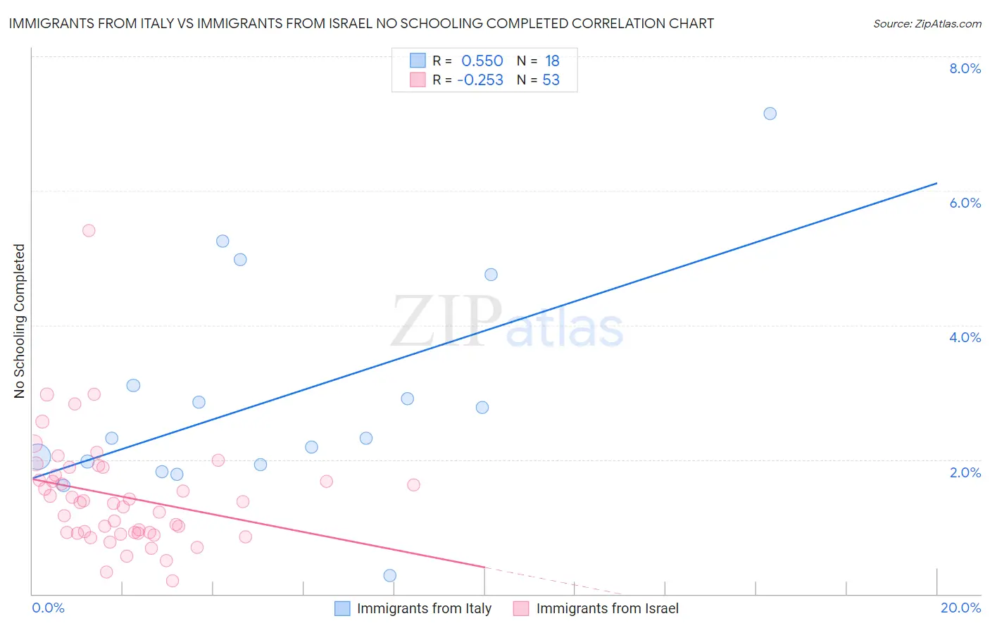 Immigrants from Italy vs Immigrants from Israel No Schooling Completed