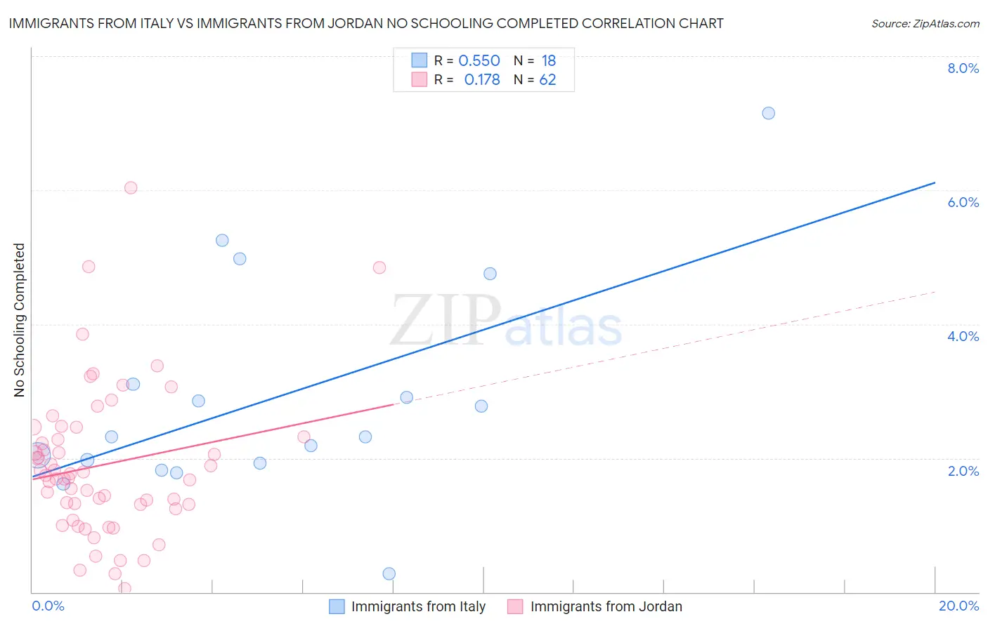 Immigrants from Italy vs Immigrants from Jordan No Schooling Completed