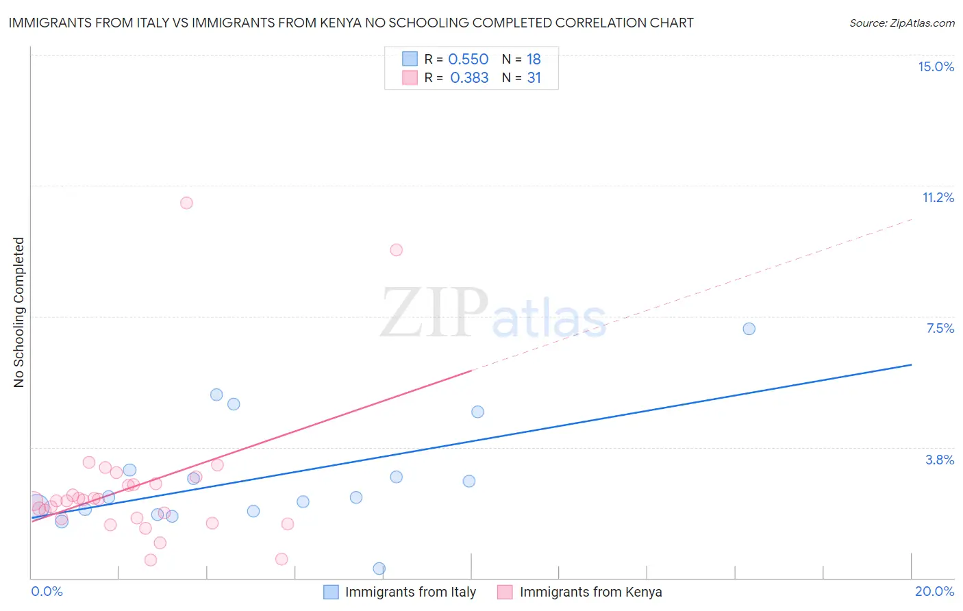 Immigrants from Italy vs Immigrants from Kenya No Schooling Completed