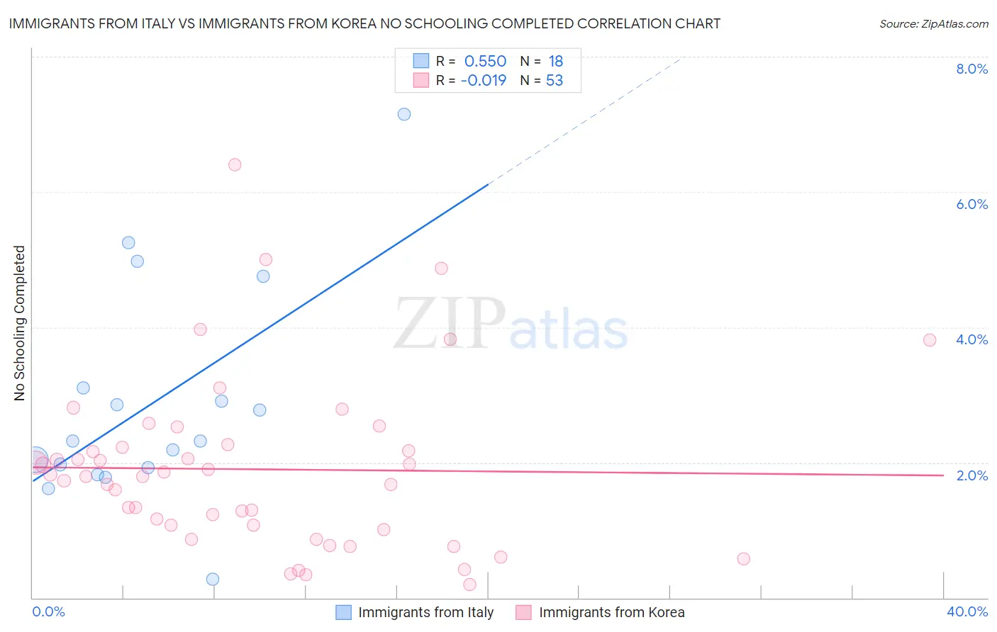 Immigrants from Italy vs Immigrants from Korea No Schooling Completed