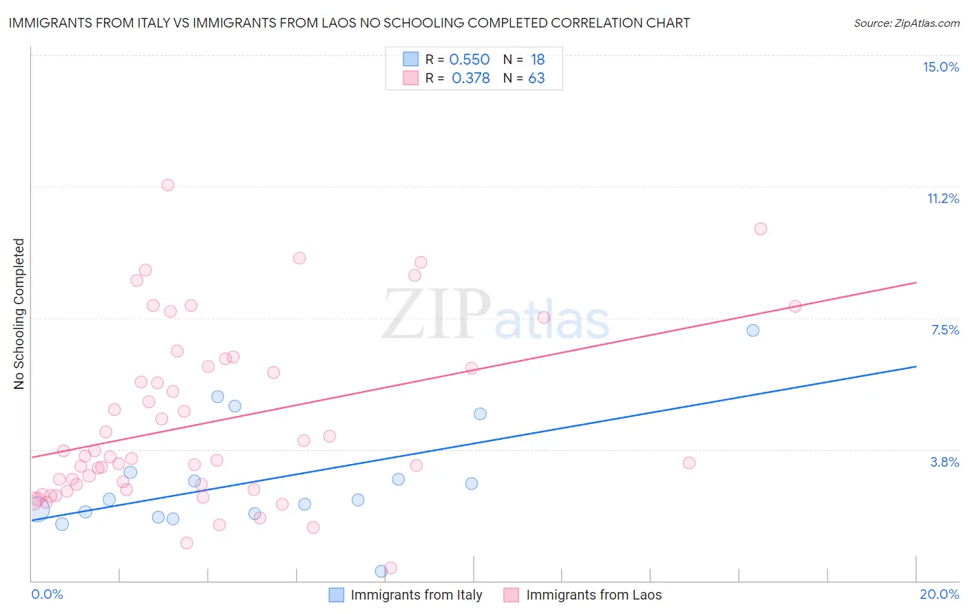 Immigrants from Italy vs Immigrants from Laos No Schooling Completed