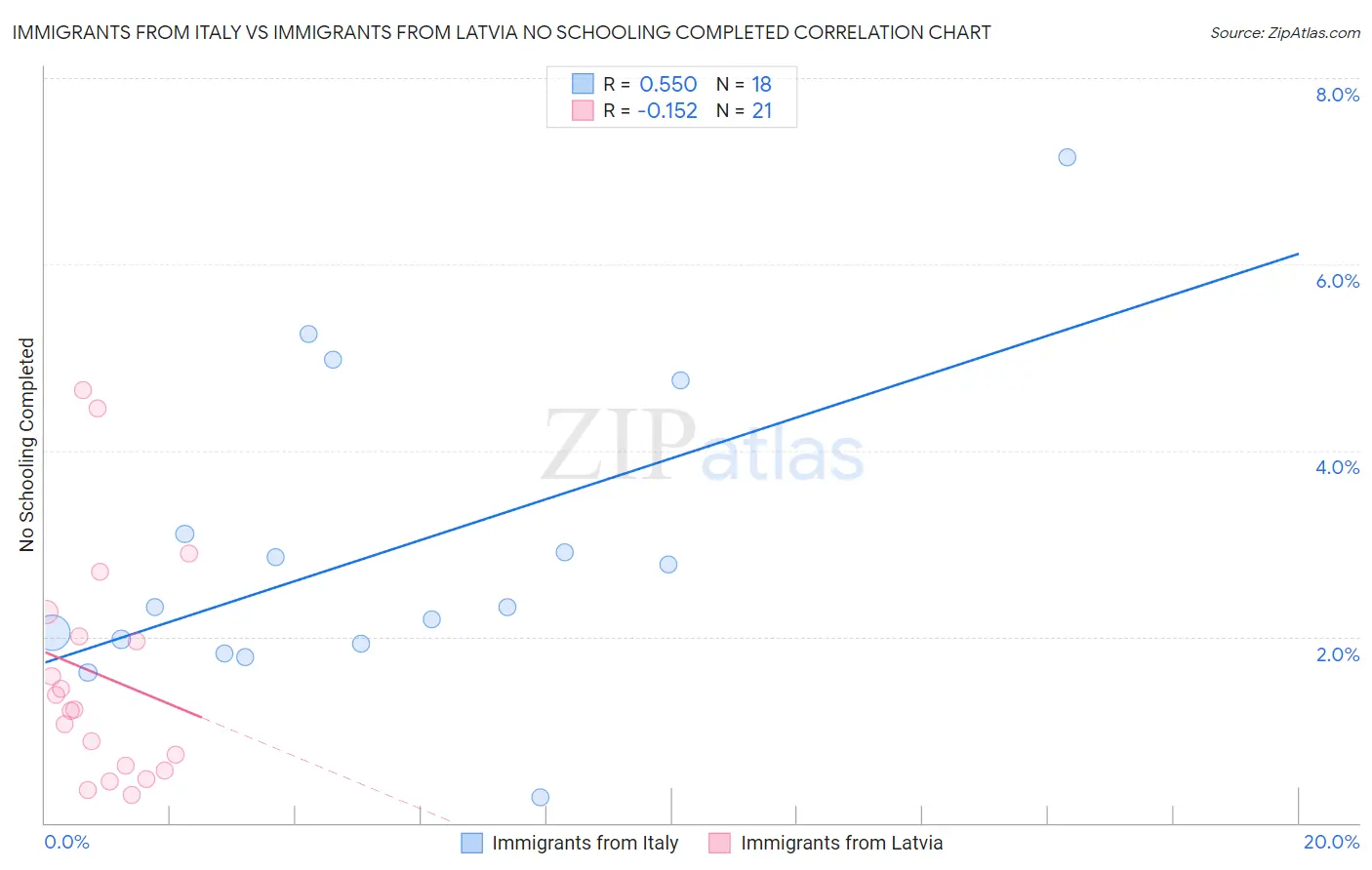 Immigrants from Italy vs Immigrants from Latvia No Schooling Completed