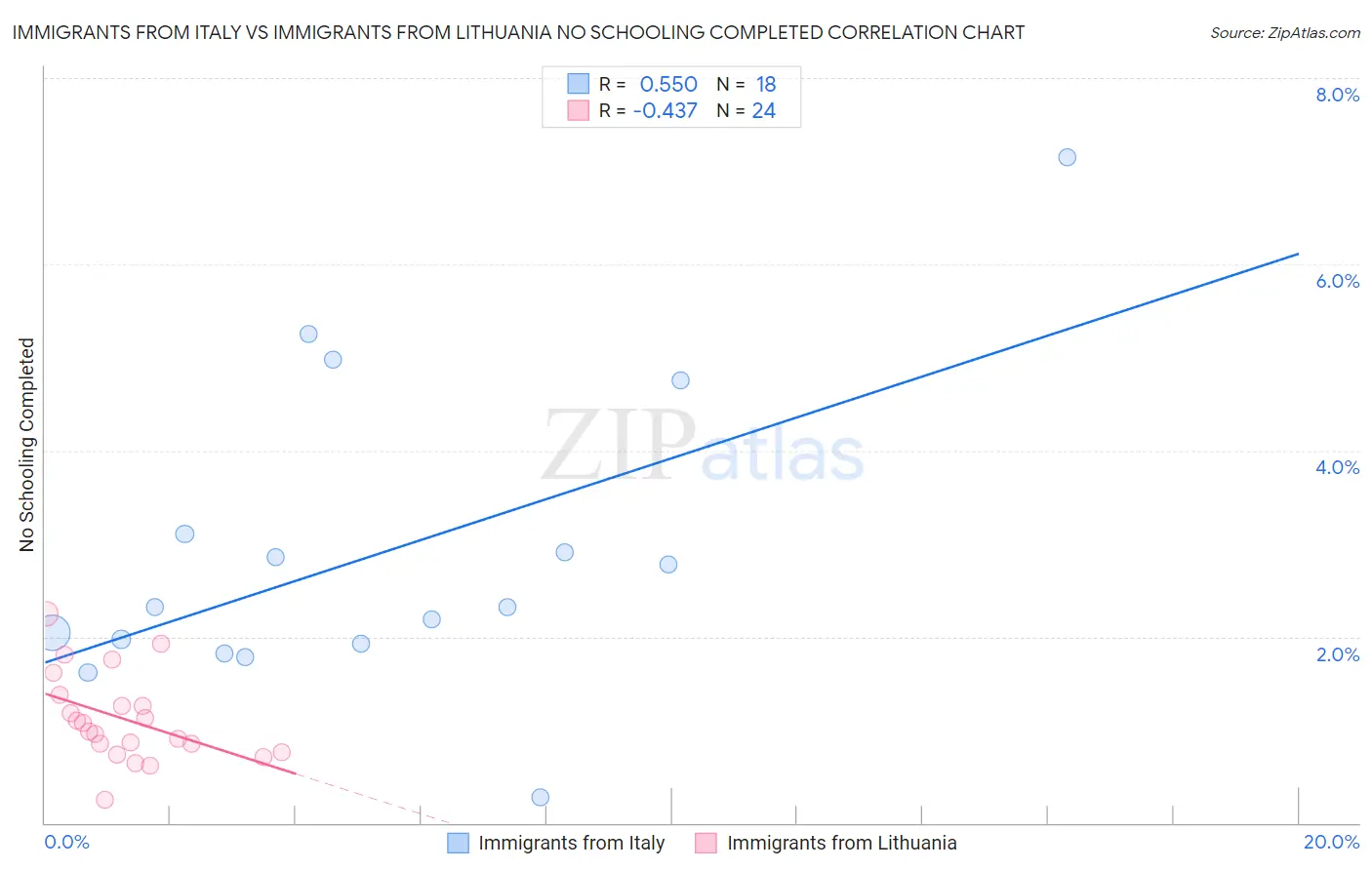 Immigrants from Italy vs Immigrants from Lithuania No Schooling Completed