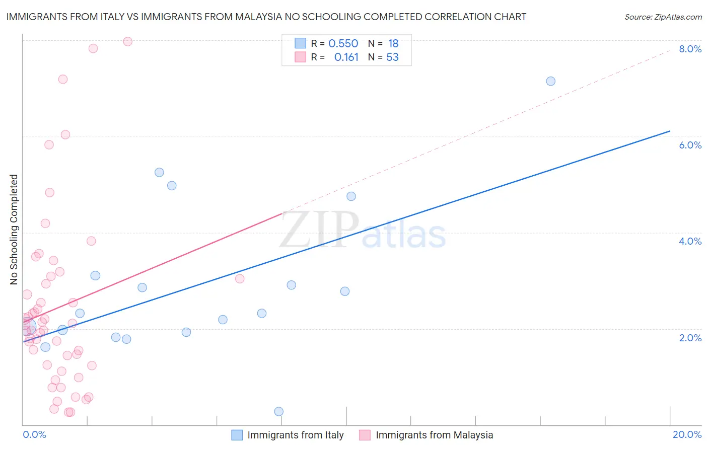 Immigrants from Italy vs Immigrants from Malaysia No Schooling Completed