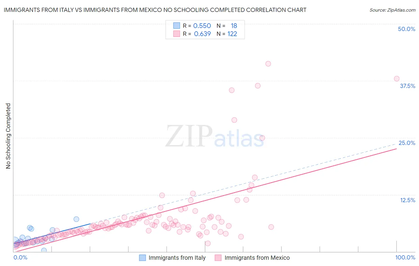 Immigrants from Italy vs Immigrants from Mexico No Schooling Completed