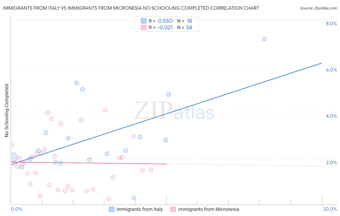 Immigrants from Italy vs Immigrants from Micronesia No Schooling Completed