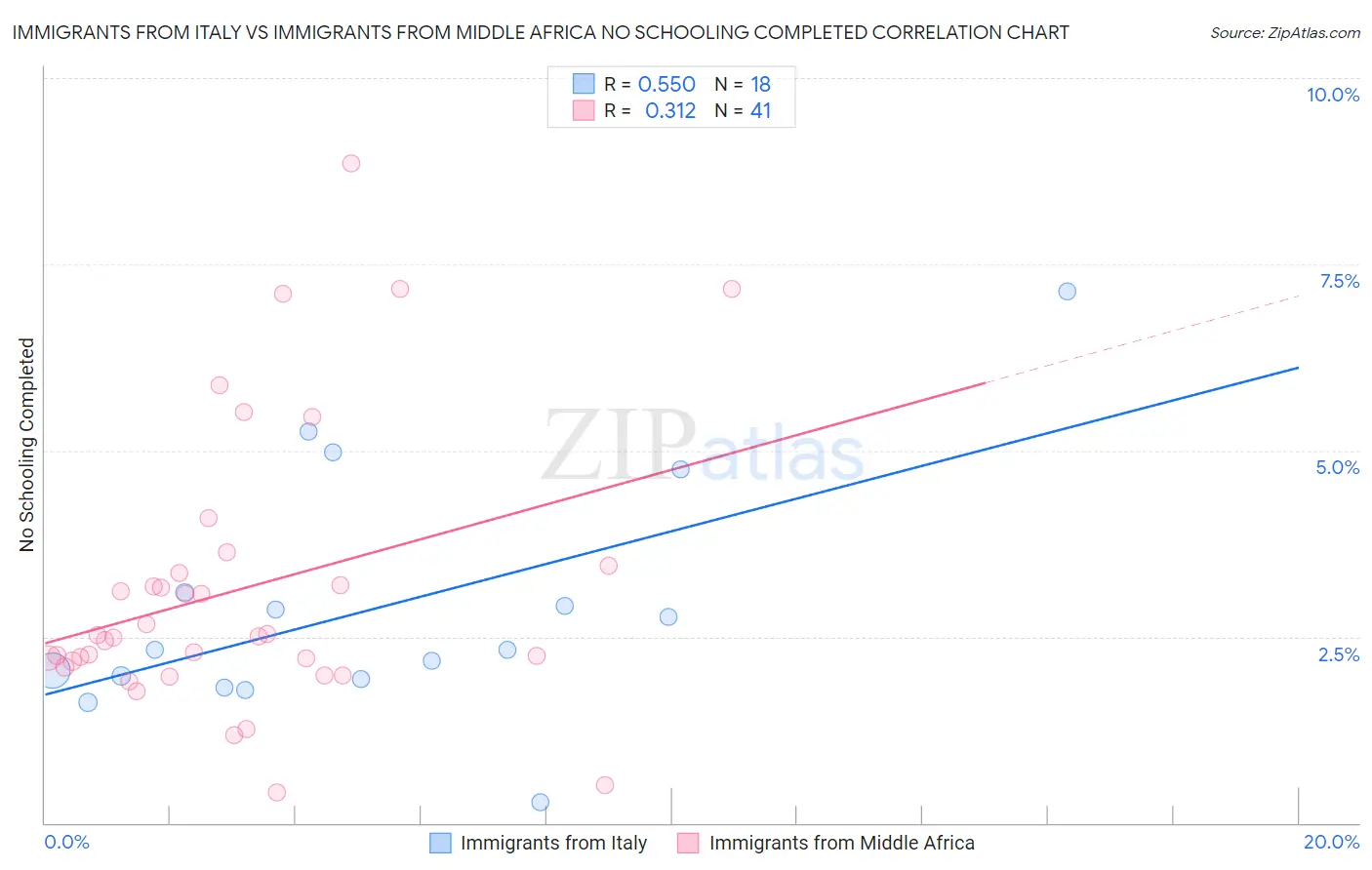 Immigrants from Italy vs Immigrants from Middle Africa No Schooling Completed