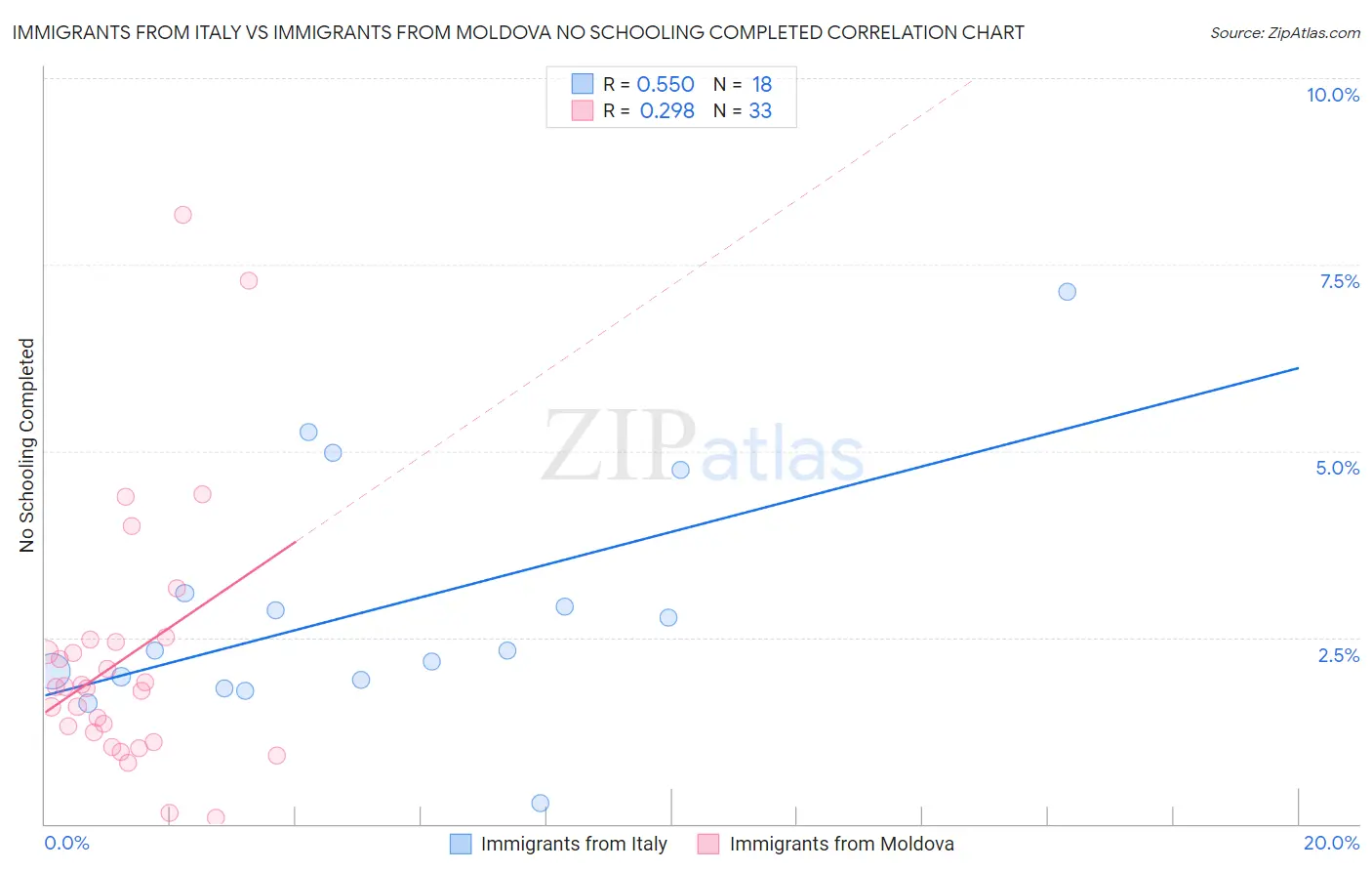 Immigrants from Italy vs Immigrants from Moldova No Schooling Completed