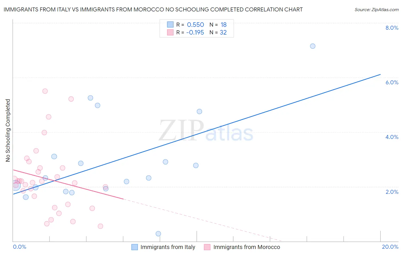 Immigrants from Italy vs Immigrants from Morocco No Schooling Completed