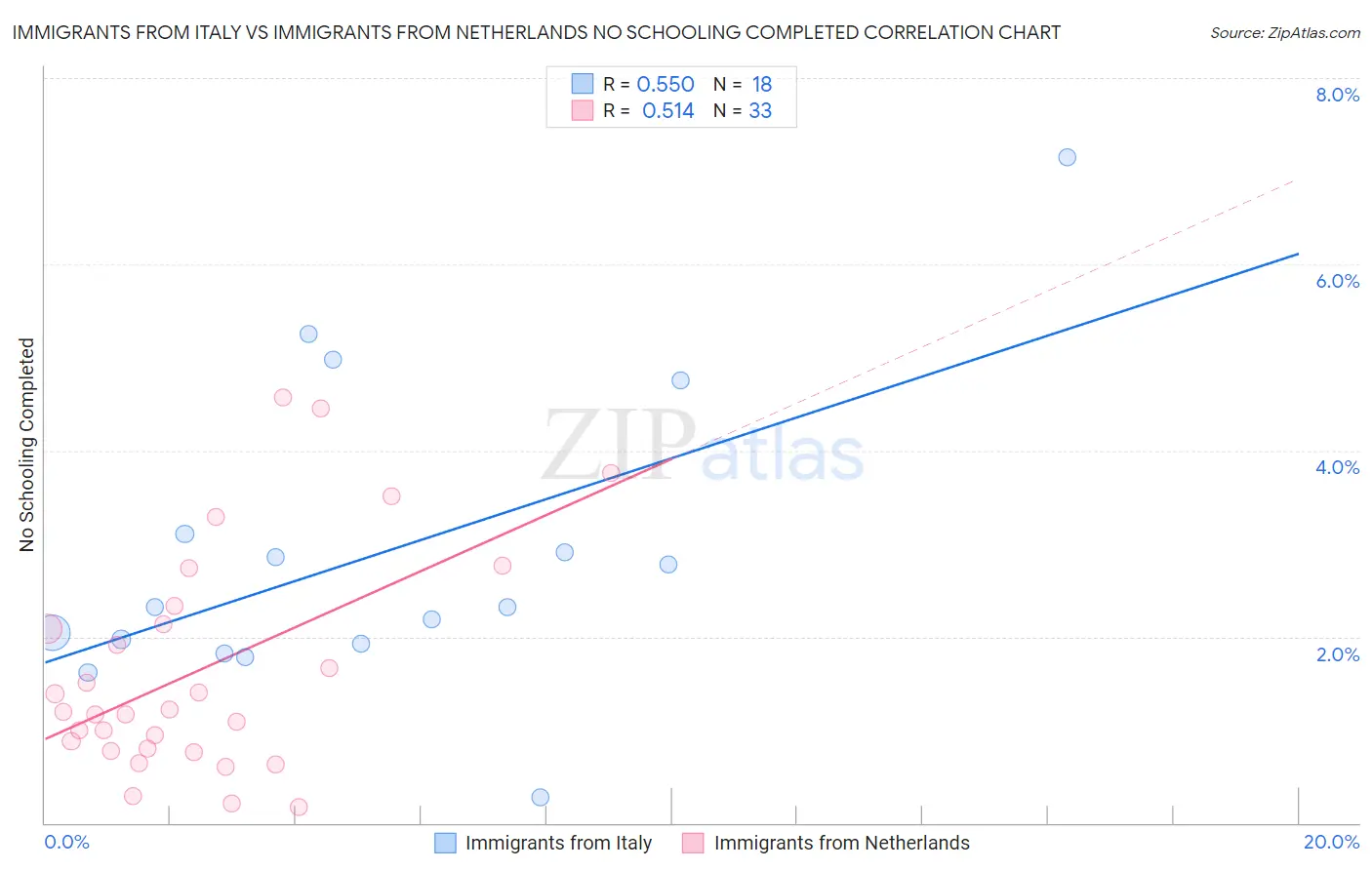 Immigrants from Italy vs Immigrants from Netherlands No Schooling Completed