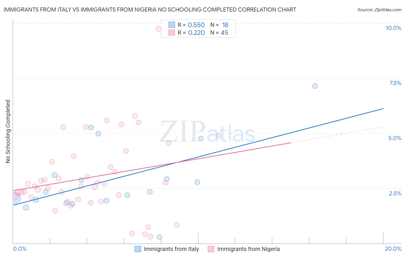 Immigrants from Italy vs Immigrants from Nigeria No Schooling Completed