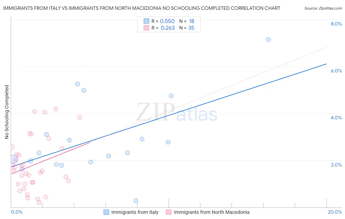 Immigrants from Italy vs Immigrants from North Macedonia No Schooling Completed