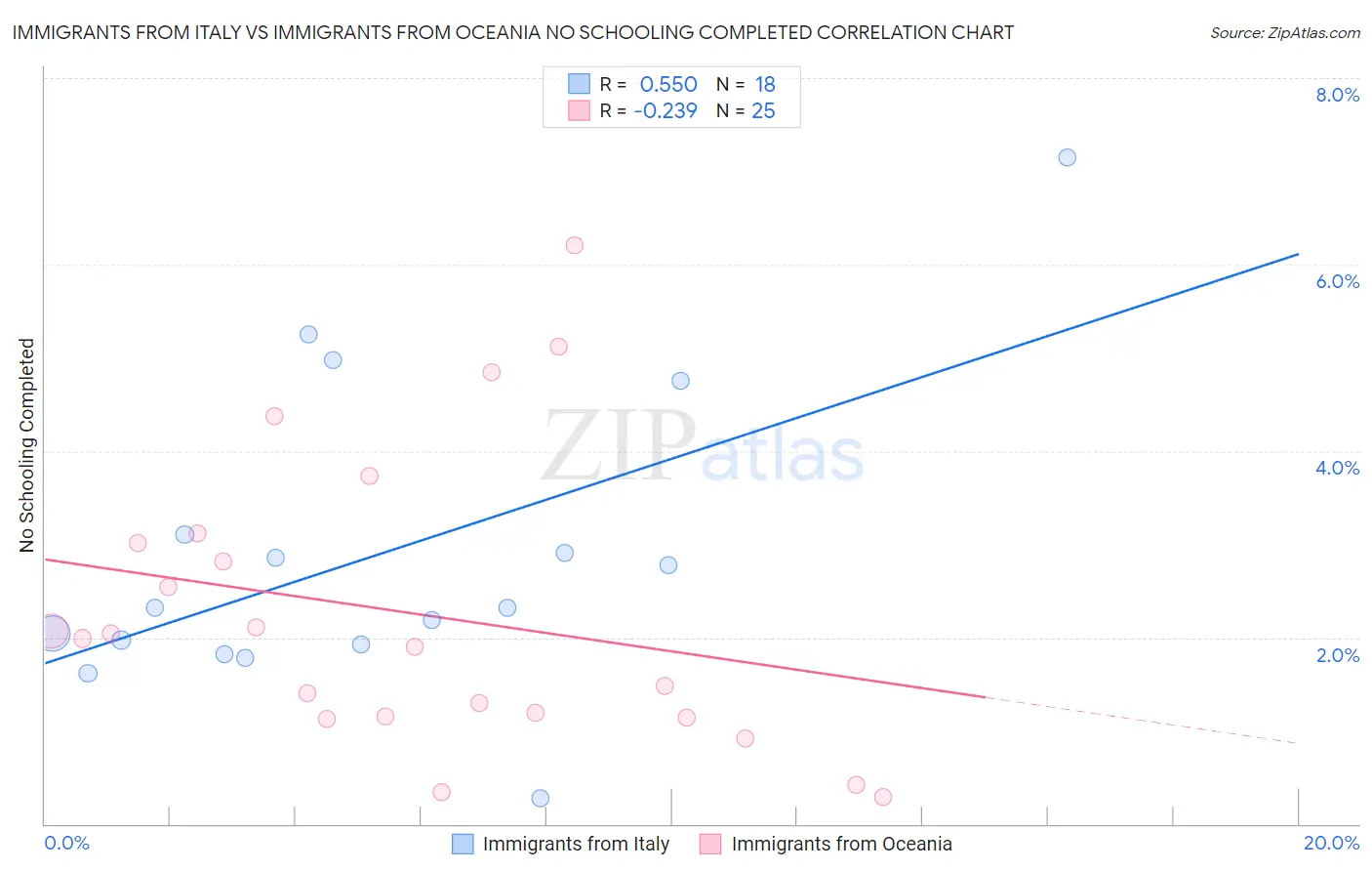 Immigrants from Italy vs Immigrants from Oceania No Schooling Completed