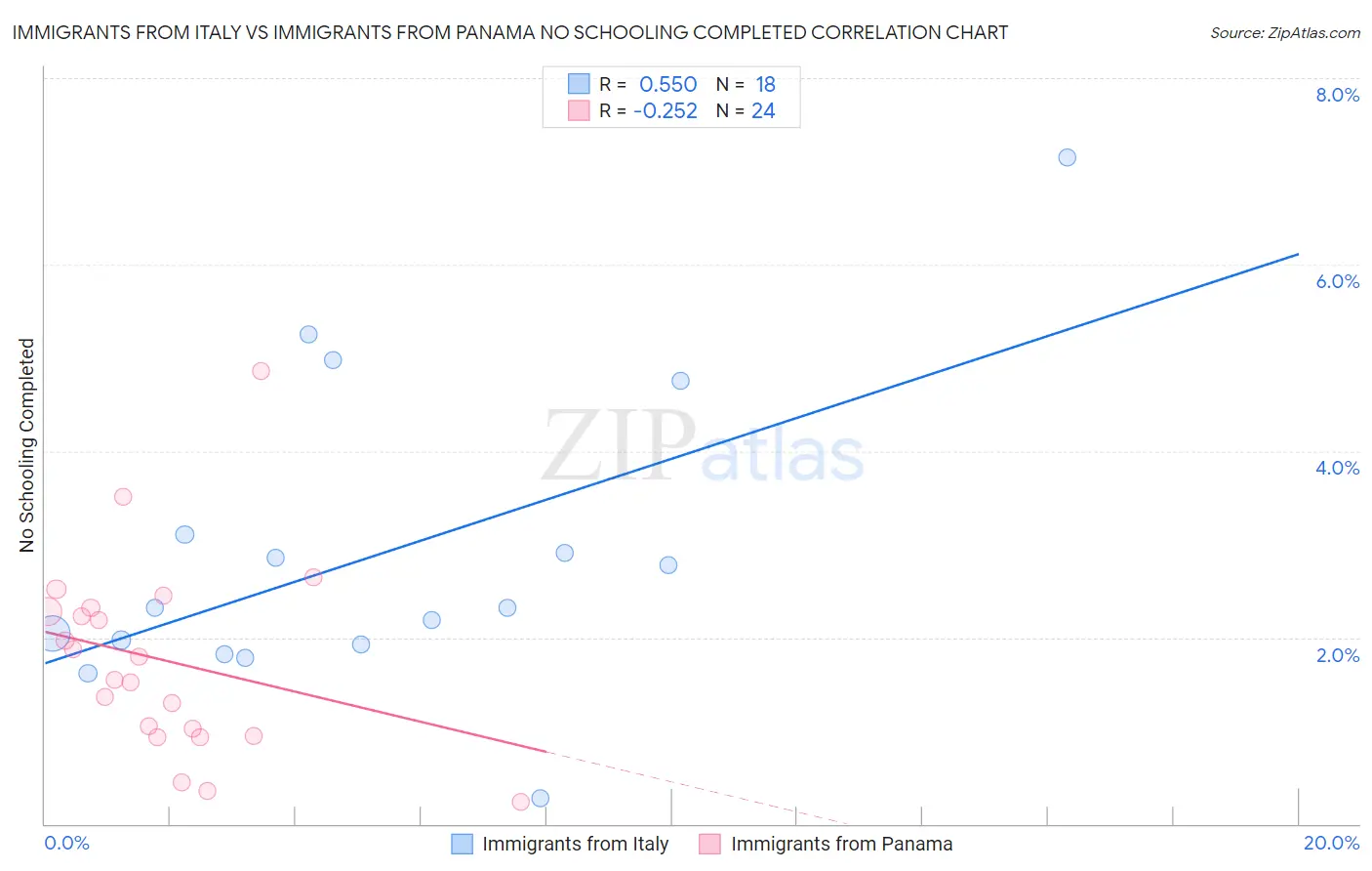 Immigrants from Italy vs Immigrants from Panama No Schooling Completed