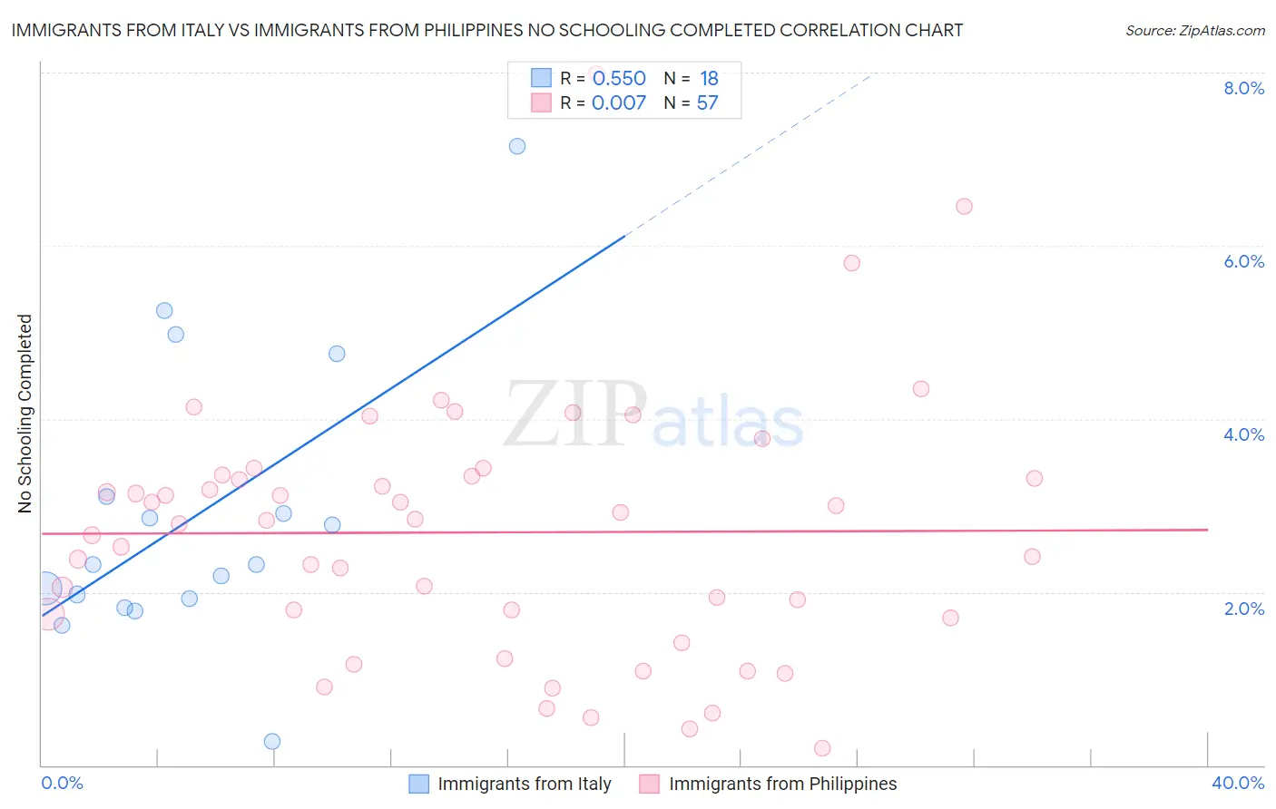 Immigrants from Italy vs Immigrants from Philippines No Schooling Completed