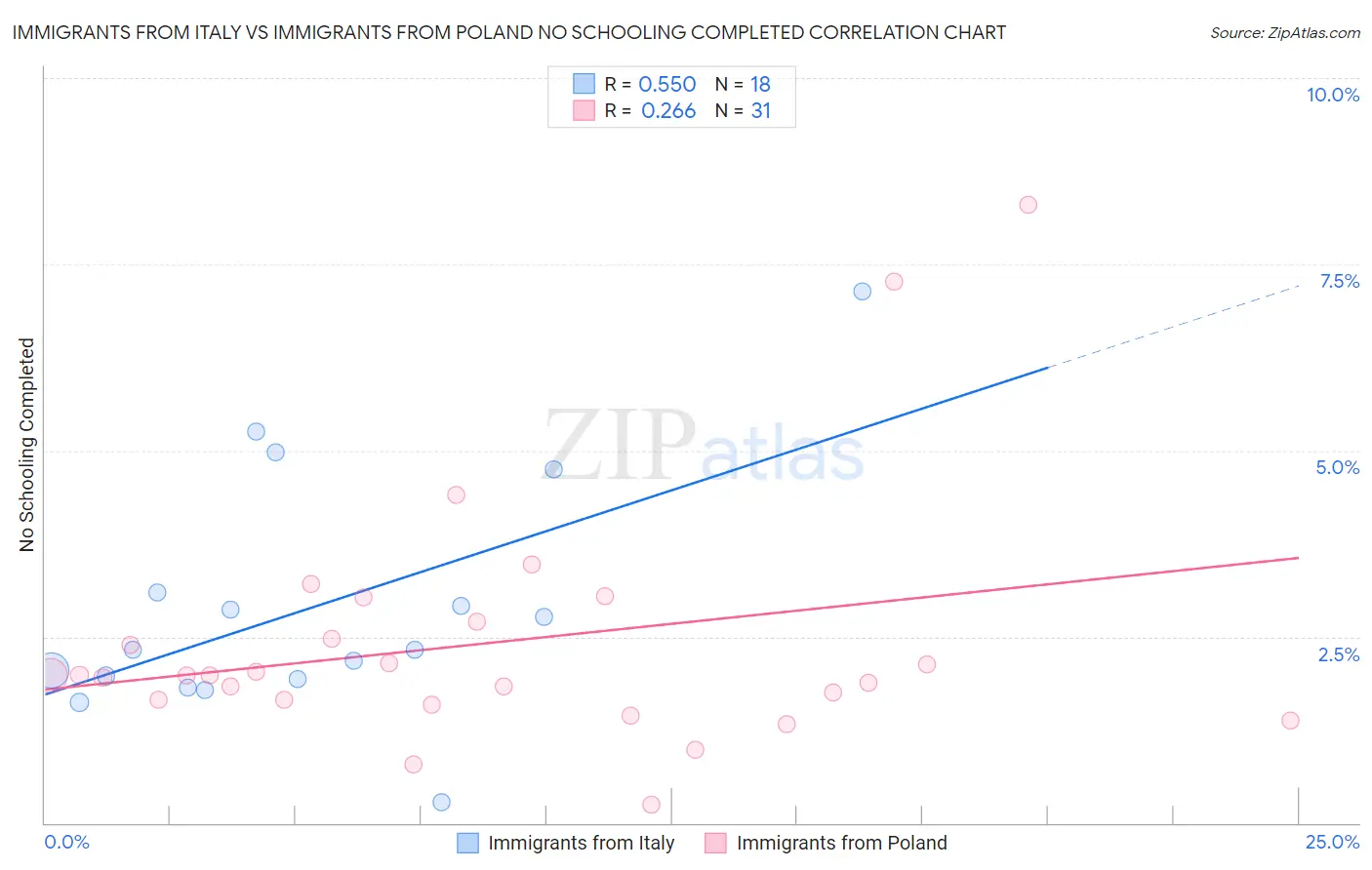 Immigrants from Italy vs Immigrants from Poland No Schooling Completed