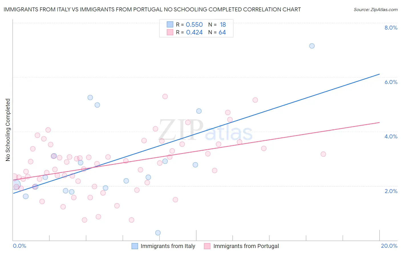 Immigrants from Italy vs Immigrants from Portugal No Schooling Completed