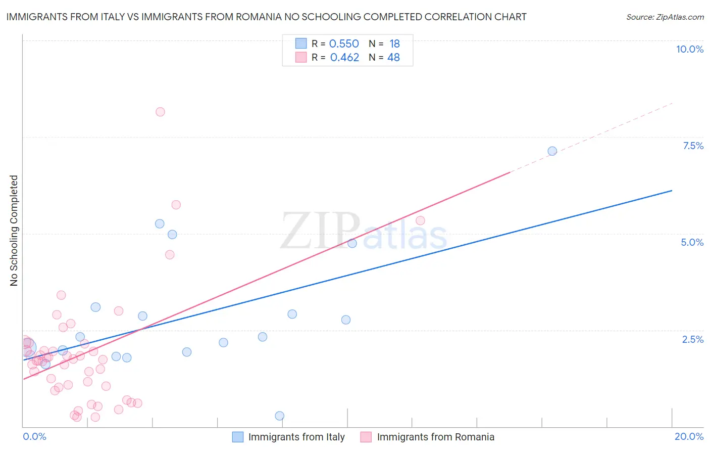 Immigrants from Italy vs Immigrants from Romania No Schooling Completed