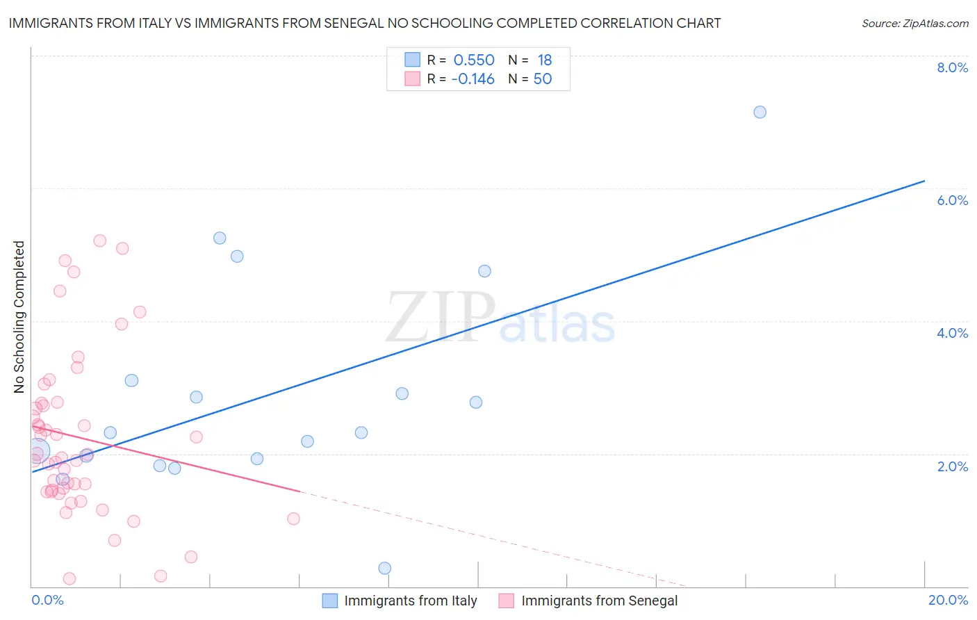 Immigrants from Italy vs Immigrants from Senegal No Schooling Completed