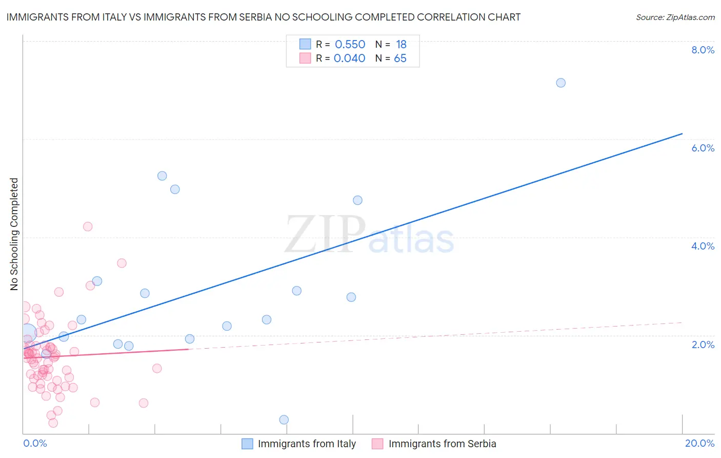 Immigrants from Italy vs Immigrants from Serbia No Schooling Completed