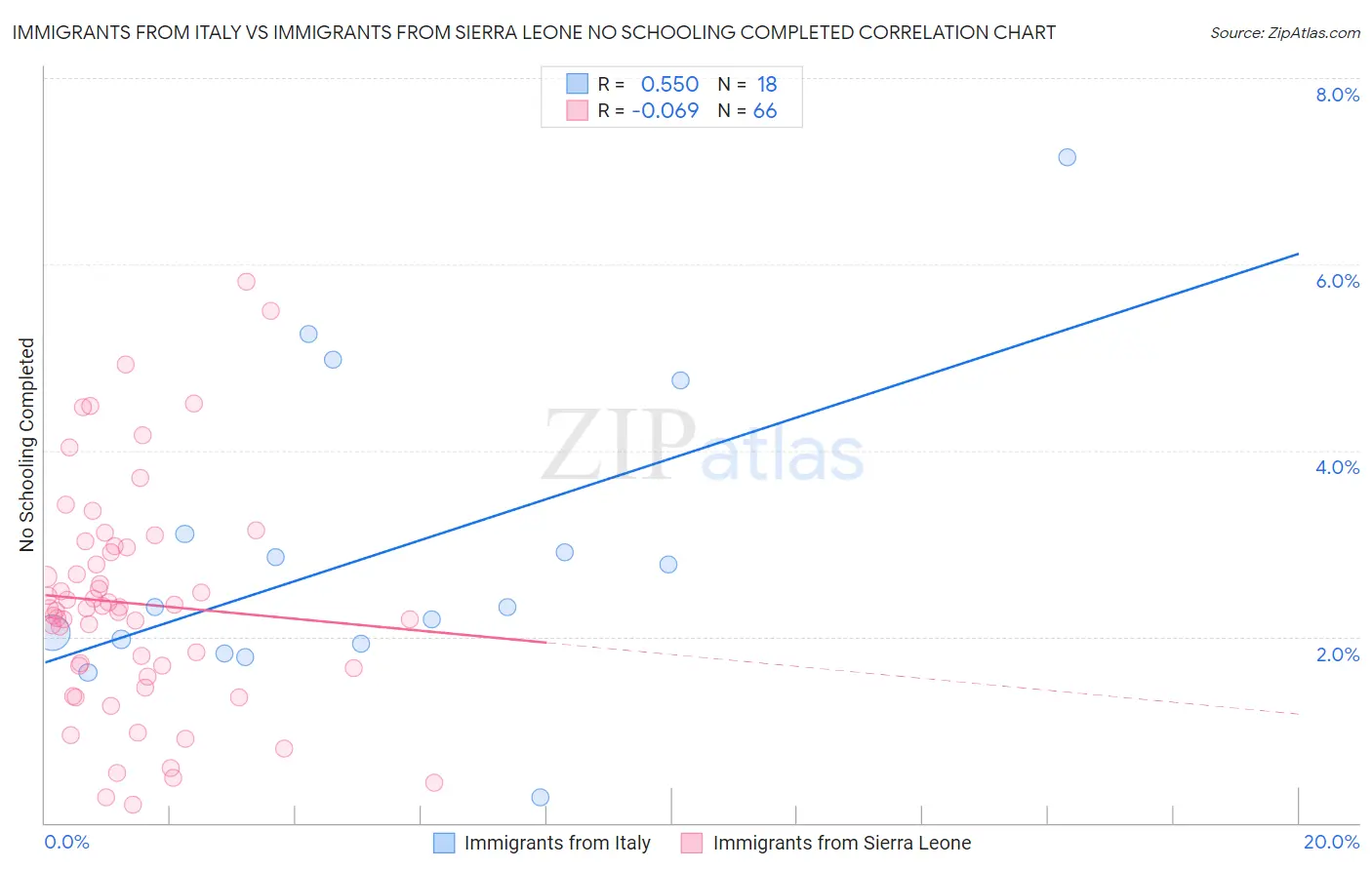Immigrants from Italy vs Immigrants from Sierra Leone No Schooling Completed