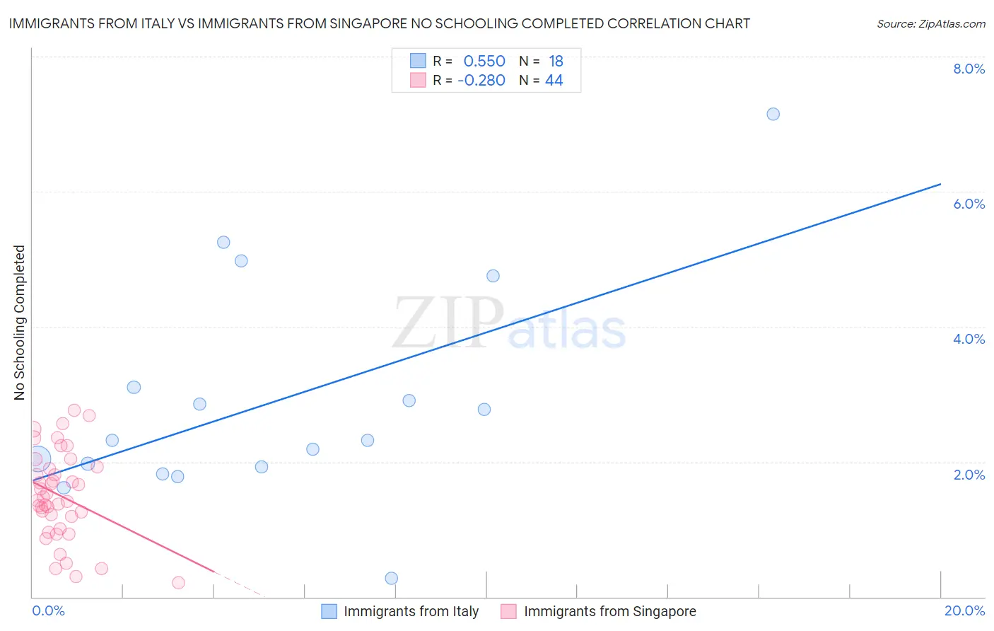 Immigrants from Italy vs Immigrants from Singapore No Schooling Completed