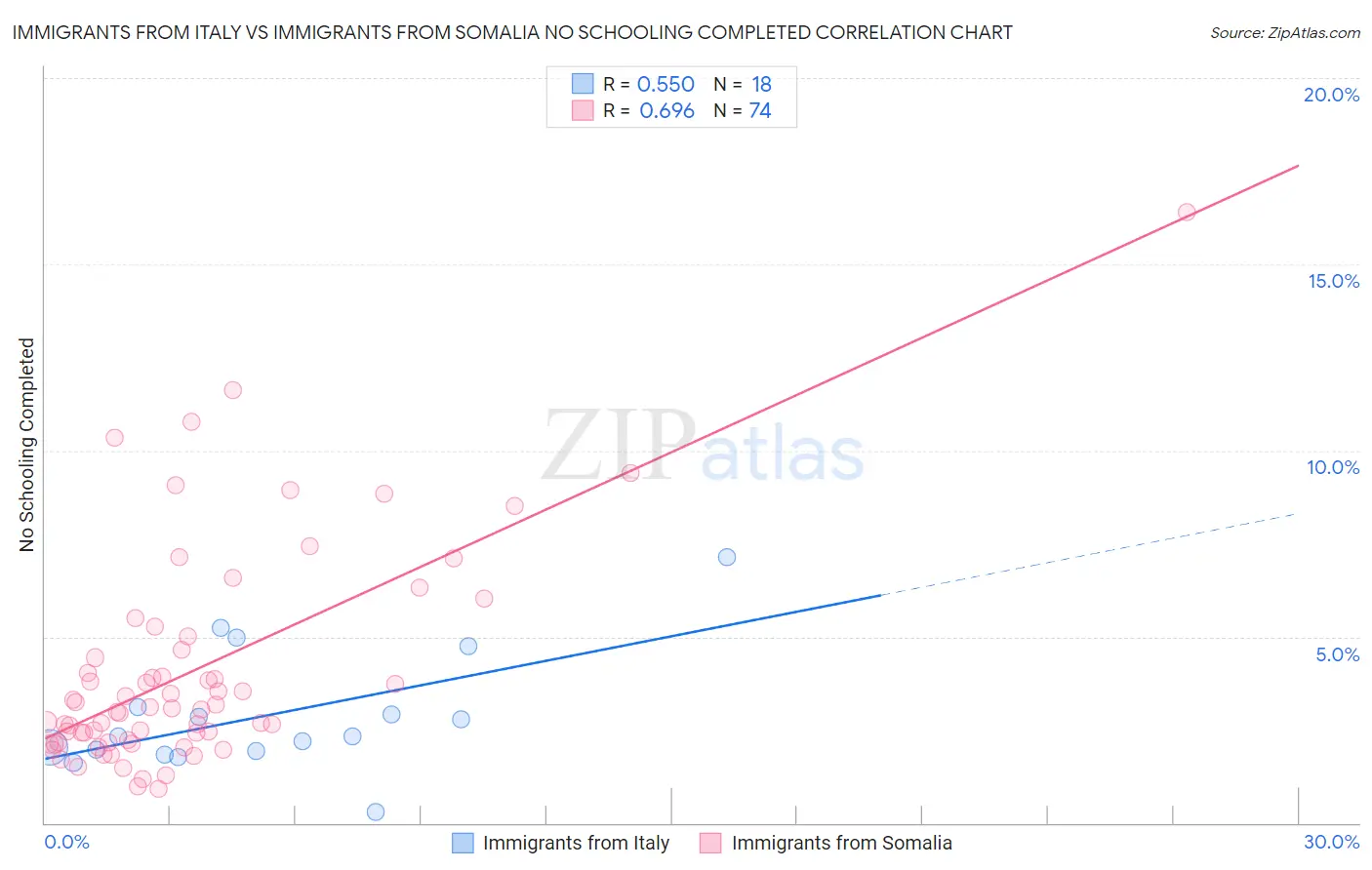 Immigrants from Italy vs Immigrants from Somalia No Schooling Completed