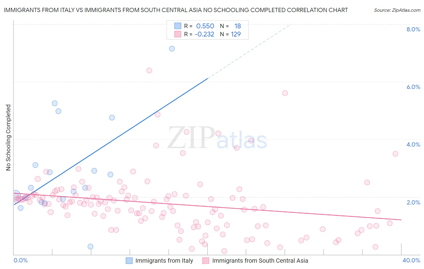 Immigrants from Italy vs Immigrants from South Central Asia No Schooling Completed