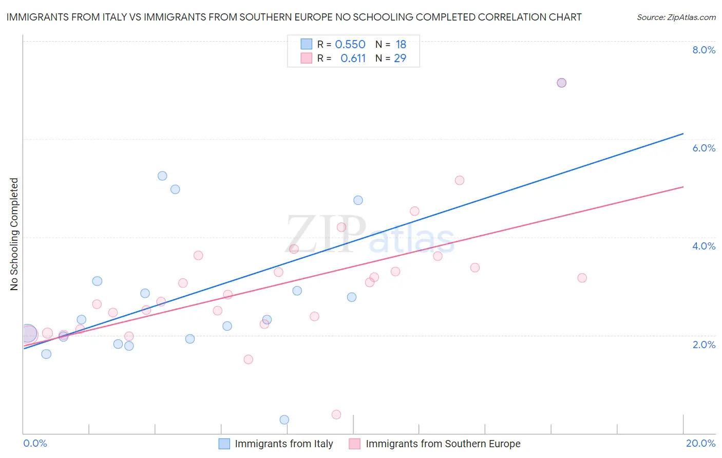 Immigrants from Italy vs Immigrants from Southern Europe No Schooling Completed