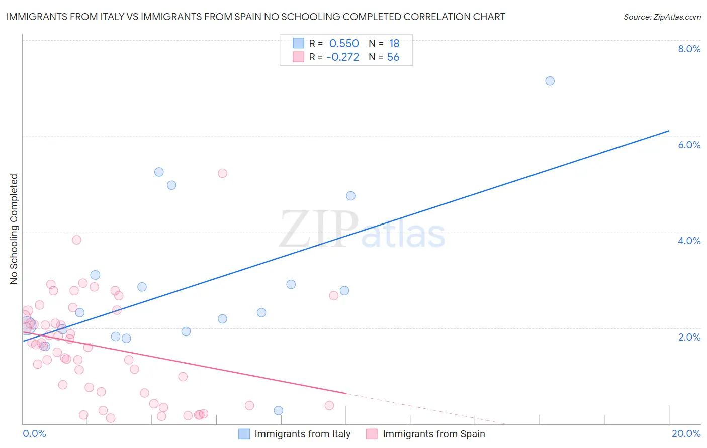 Immigrants from Italy vs Immigrants from Spain No Schooling Completed