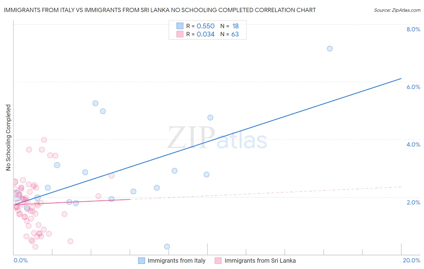 Immigrants from Italy vs Immigrants from Sri Lanka No Schooling Completed