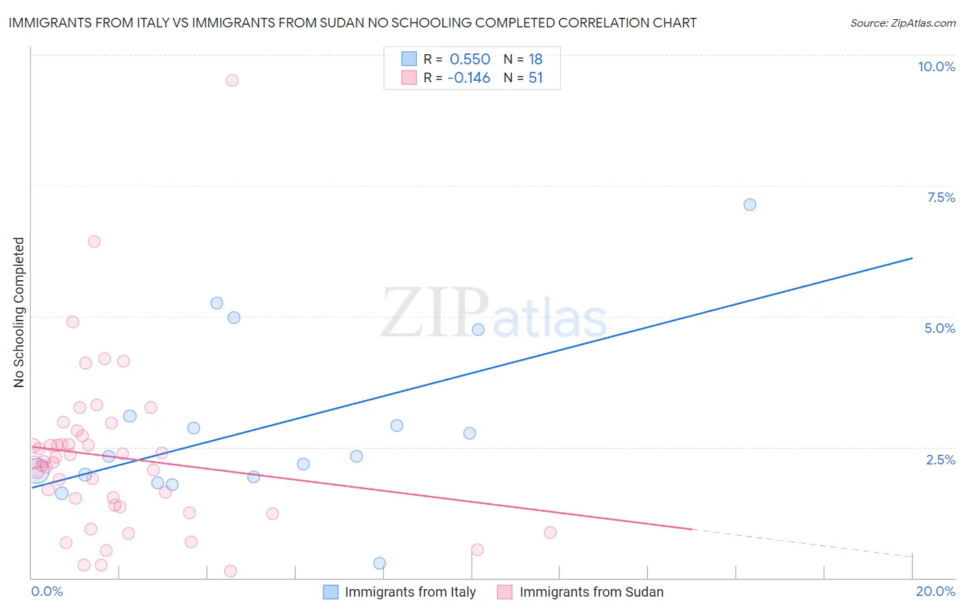 Immigrants from Italy vs Immigrants from Sudan No Schooling Completed