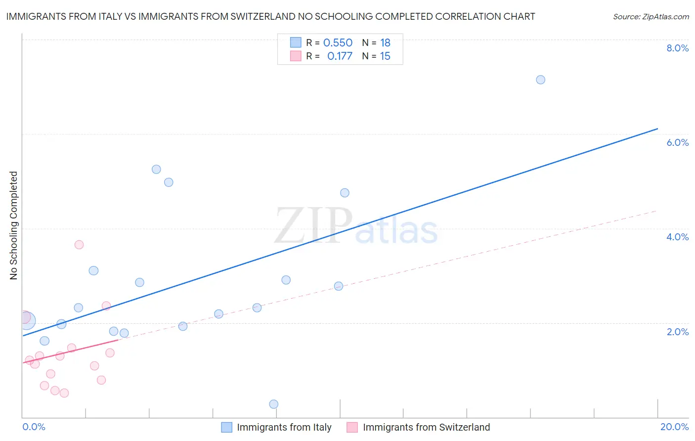 Immigrants from Italy vs Immigrants from Switzerland No Schooling Completed
