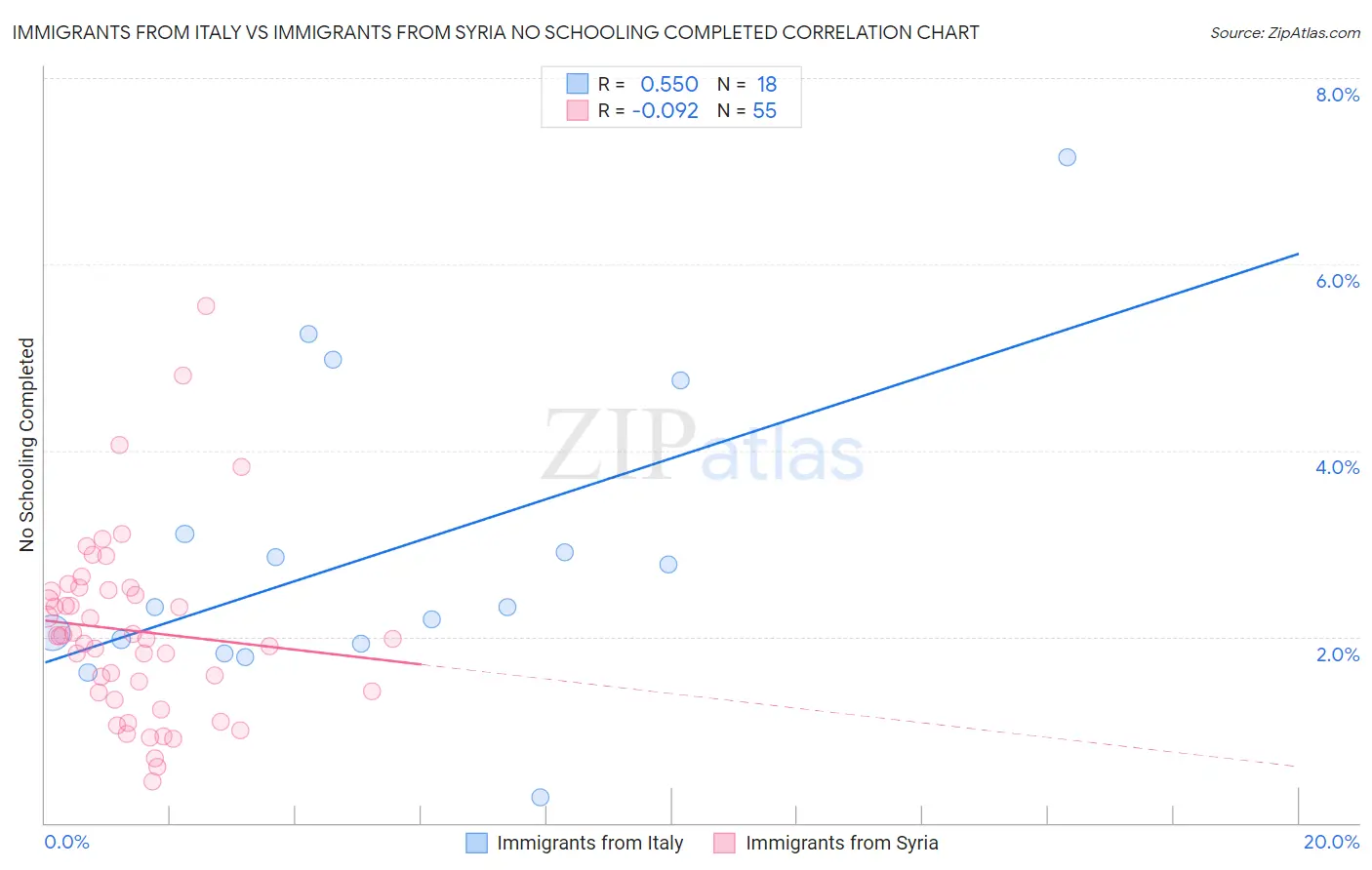 Immigrants from Italy vs Immigrants from Syria No Schooling Completed