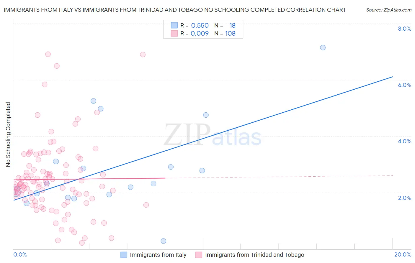 Immigrants from Italy vs Immigrants from Trinidad and Tobago No Schooling Completed