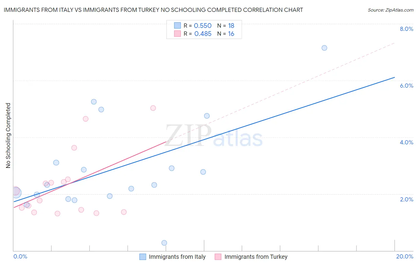 Immigrants from Italy vs Immigrants from Turkey No Schooling Completed