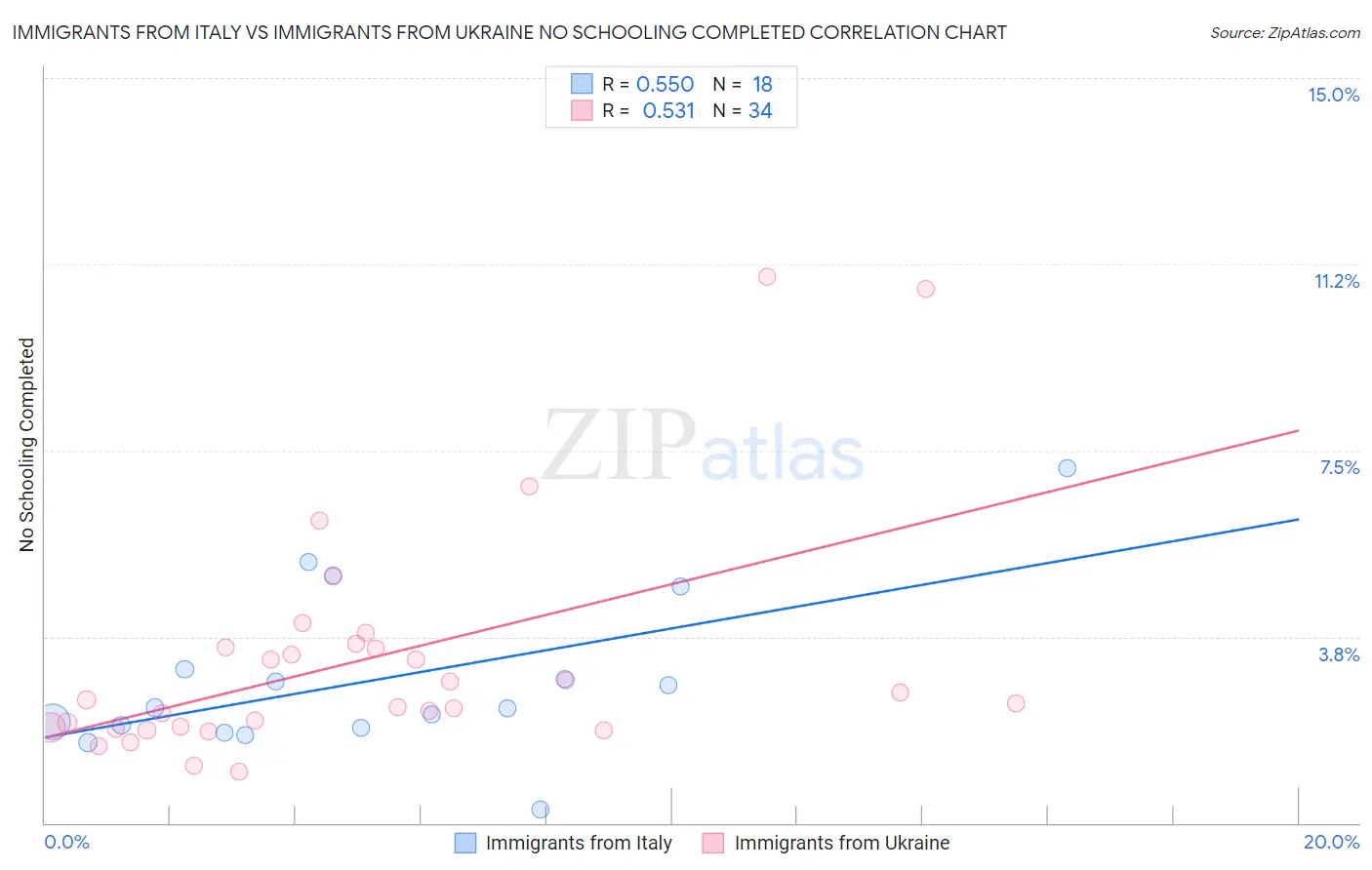 Immigrants from Italy vs Immigrants from Ukraine No Schooling Completed