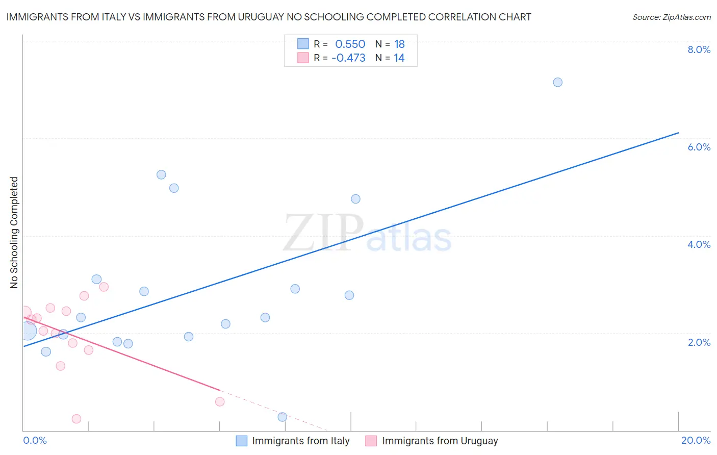 Immigrants from Italy vs Immigrants from Uruguay No Schooling Completed