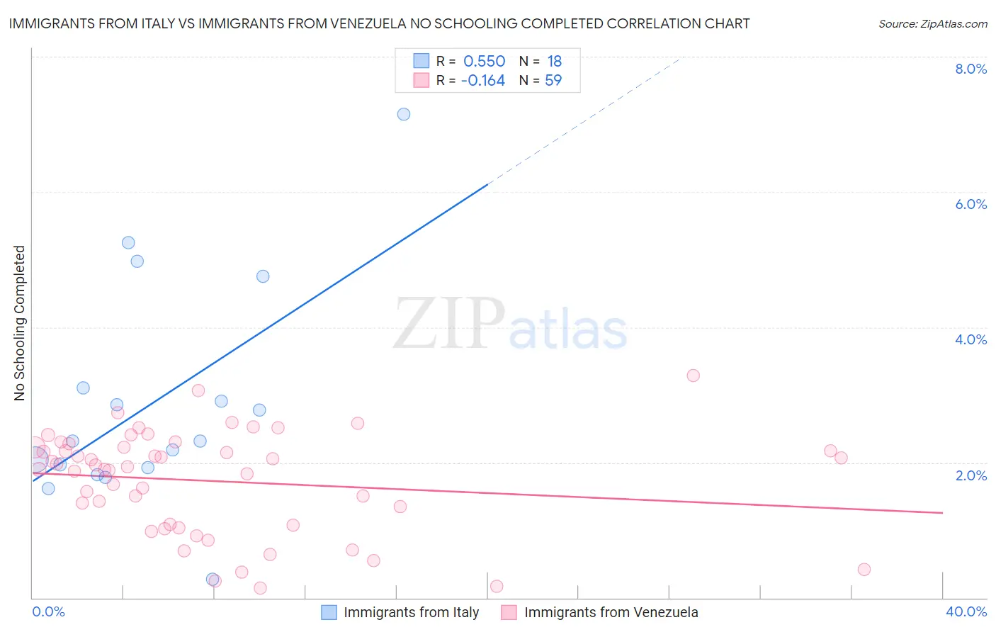 Immigrants from Italy vs Immigrants from Venezuela No Schooling Completed