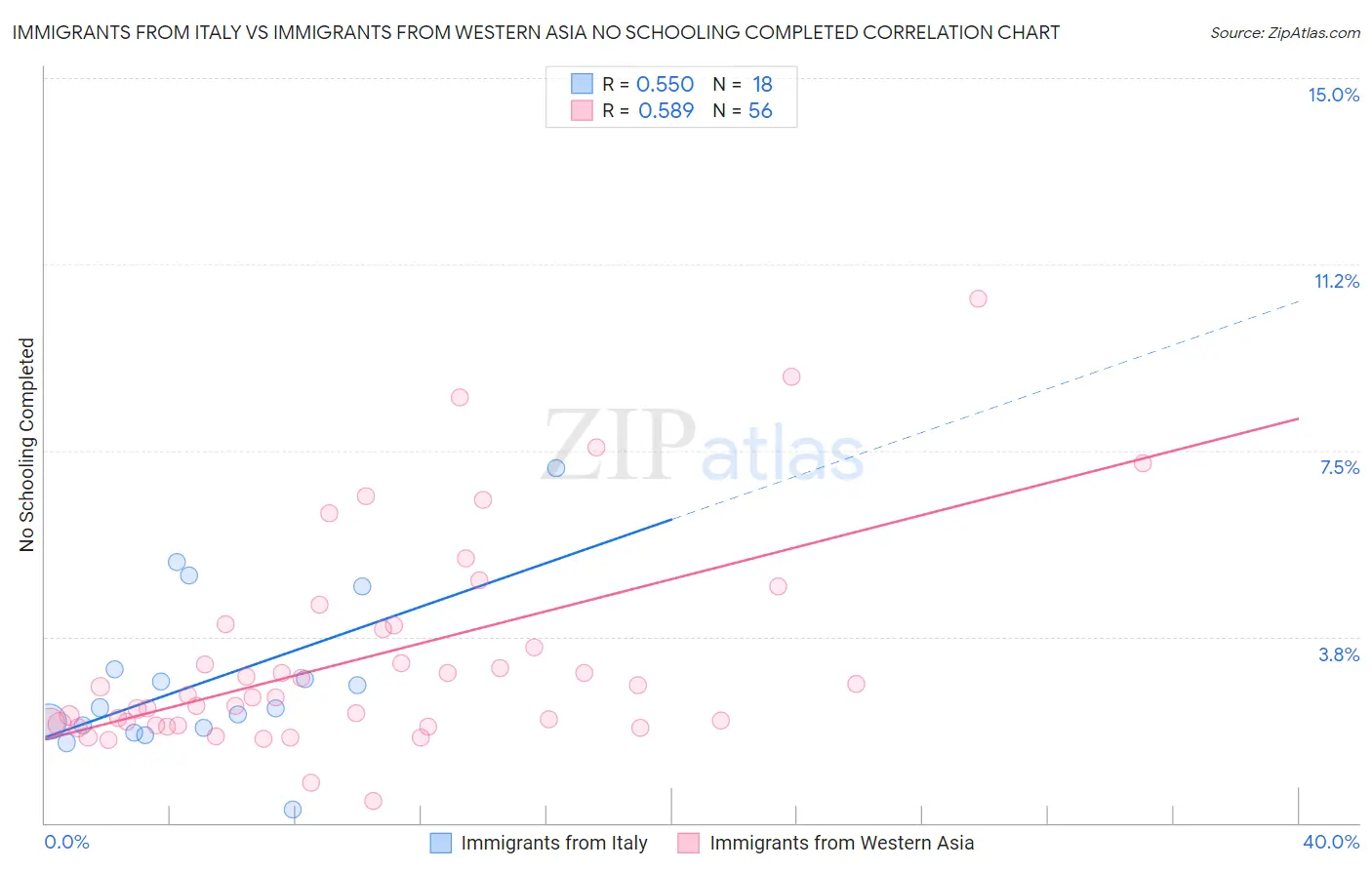 Immigrants from Italy vs Immigrants from Western Asia No Schooling Completed