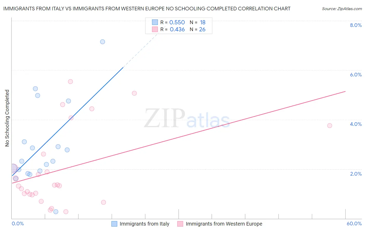 Immigrants from Italy vs Immigrants from Western Europe No Schooling Completed